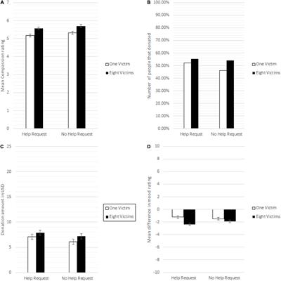 Motivated Down-Regulation of Emotion and Compassion Collapse Revisited